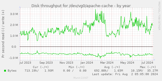 Disk throughput for /dev/vg0/apache-cache