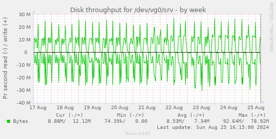 Disk throughput for /dev/vg0/srv