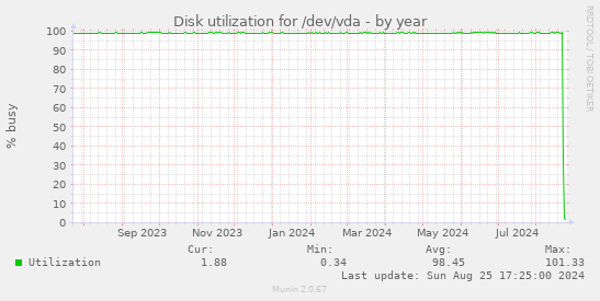 Disk utilization for /dev/vda