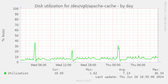 Disk utilization for /dev/vg0/apache-cache