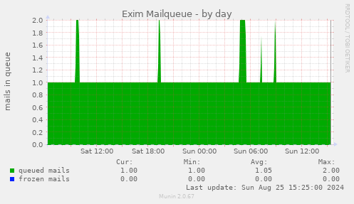 Exim Mailqueue