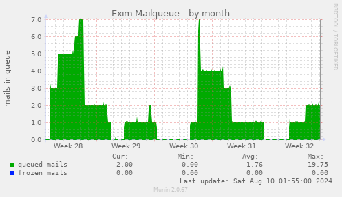 Exim Mailqueue