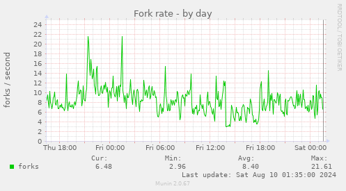 Fork rate