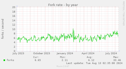 Fork rate