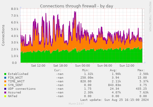 Connections through firewall