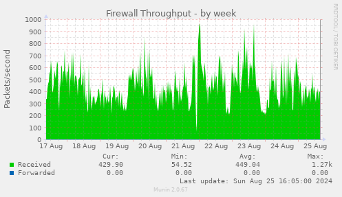 Firewall Throughput