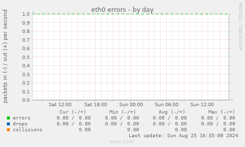 eth0 errors