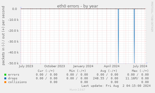 eth0 errors