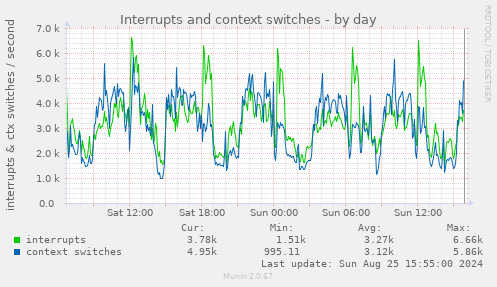 Interrupts and context switches