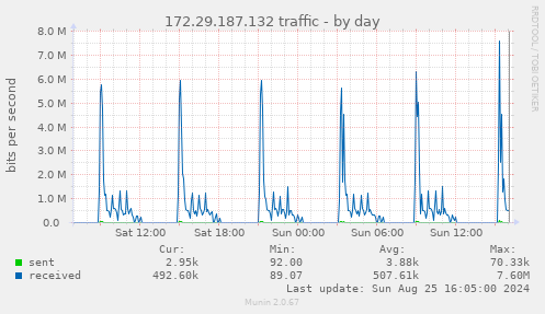 172.29.187.132 traffic