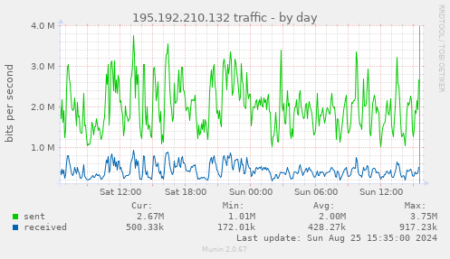 195.192.210.132 traffic