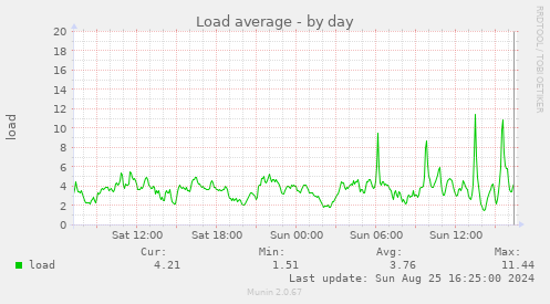 Load average