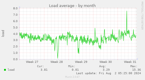 Load average