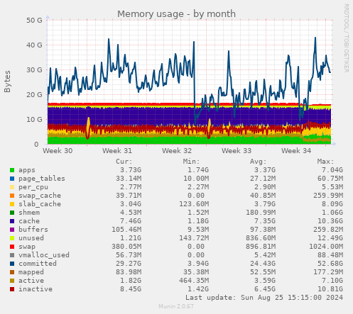 Memory usage