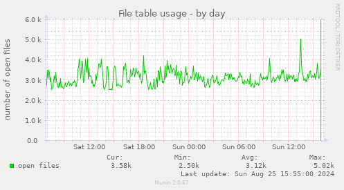 File table usage