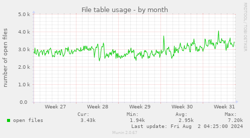 File table usage