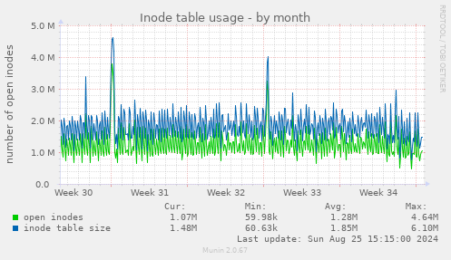 Inode table usage