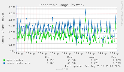 Inode table usage