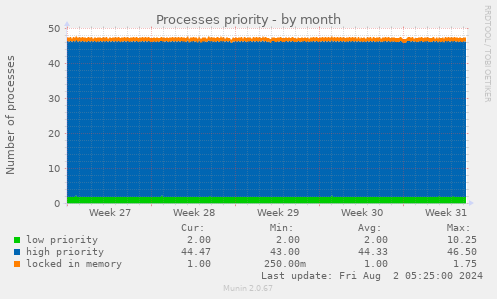 Processes priority