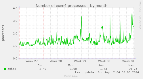 Number of exim4 processes