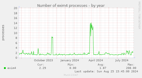 Number of exim4 processes