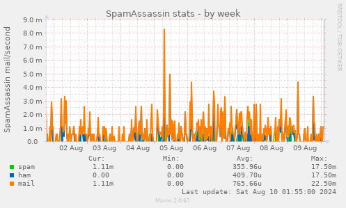 SpamAssassin stats