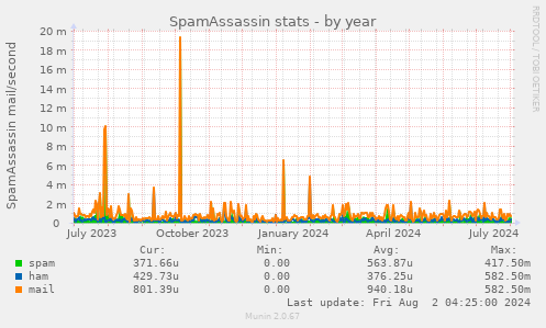 SpamAssassin stats