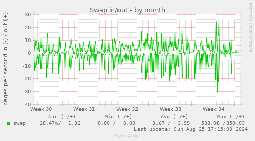 Swap in/out