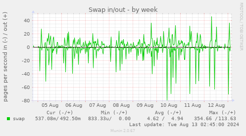 Swap in/out