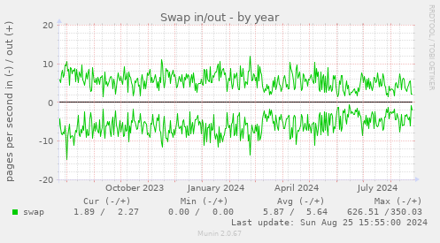 Swap in/out