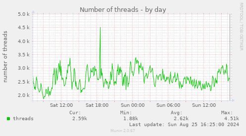 Number of threads