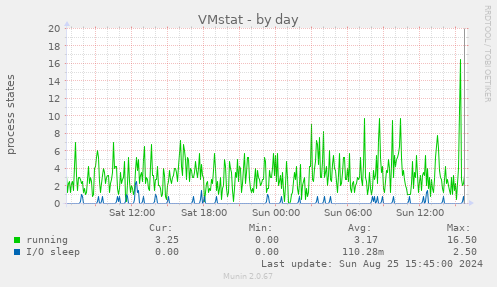 VMstat