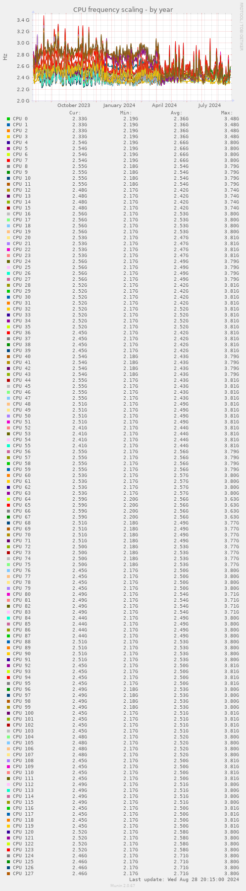 CPU frequency scaling