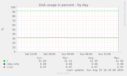 Disk usage in percent