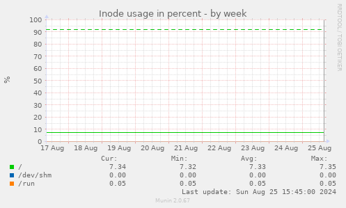 Inode usage in percent