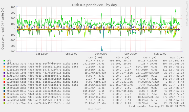 Disk IOs per device