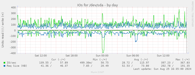 IOs for /dev/sda