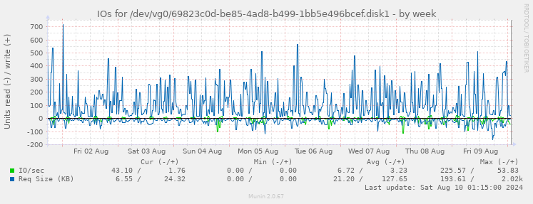 IOs for /dev/vg0/69823c0d-be85-4ad8-b499-1bb5e496bcef.disk1