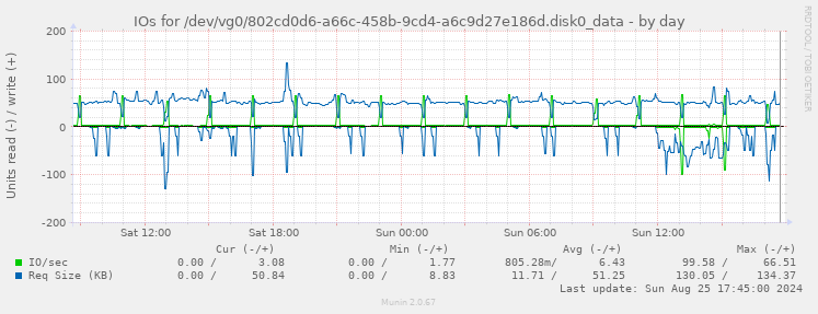 IOs for /dev/vg0/802cd0d6-a66c-458b-9cd4-a6c9d27e186d.disk0_data