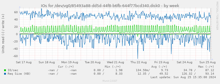 IOs for /dev/vg0/85493a88-dd5d-44f8-b6fb-644f77bcd340.disk0