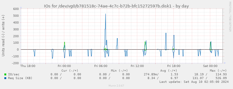 IOs for /dev/vg0/b781518c-74ae-4c7c-b72b-bfc15272597b.disk1