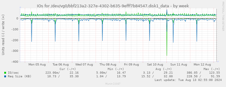 IOs for /dev/vg0/bbf213a2-327e-4302-b635-9efff7b84547.disk1_data