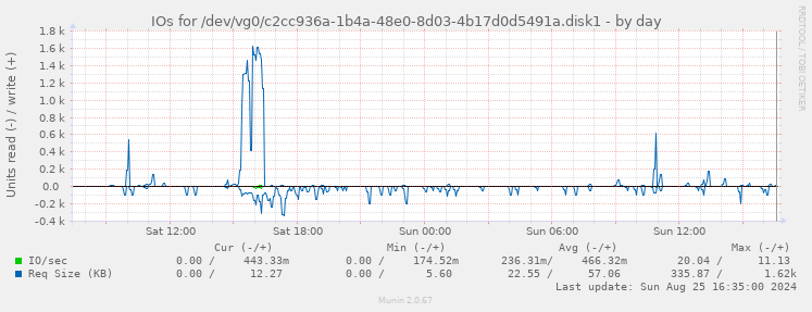 IOs for /dev/vg0/c2cc936a-1b4a-48e0-8d03-4b17d0d5491a.disk1