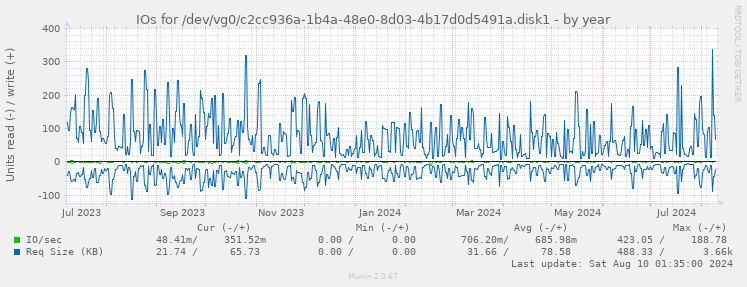 IOs for /dev/vg0/c2cc936a-1b4a-48e0-8d03-4b17d0d5491a.disk1