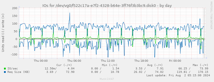 IOs for /dev/vg0/f522c17a-e7f2-4328-b64e-3ff76f3b3bc9.disk0