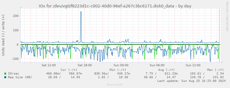 IOs for /dev/vg0/f8223d1c-c002-40d0-96ef-a267c3bc6171.disk0_data