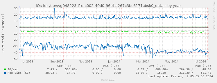 IOs for /dev/vg0/f8223d1c-c002-40d0-96ef-a267c3bc6171.disk0_data