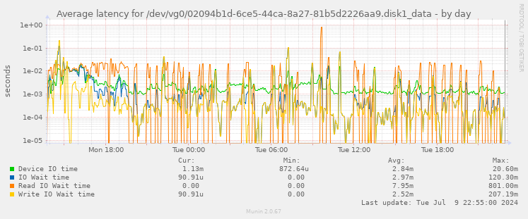 Average latency for /dev/vg0/02094b1d-6ce5-44ca-8a27-81b5d2226aa9.disk1_data