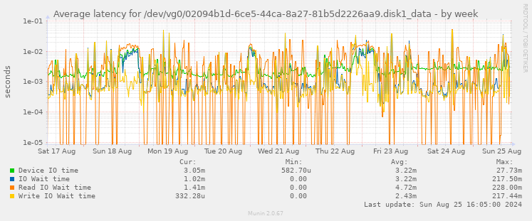 Average latency for /dev/vg0/02094b1d-6ce5-44ca-8a27-81b5d2226aa9.disk1_data