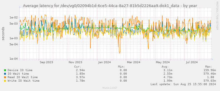 Average latency for /dev/vg0/02094b1d-6ce5-44ca-8a27-81b5d2226aa9.disk1_data